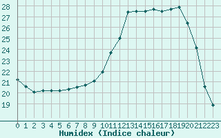 Courbe de l'humidex pour Charleville-Mzires (08)