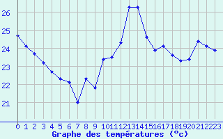 Courbe de tempratures pour Cap Bar (66)