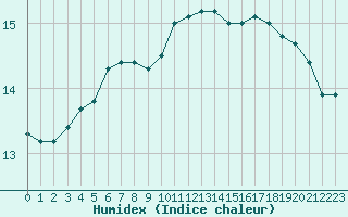 Courbe de l'humidex pour Corsept (44)