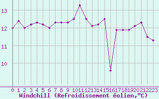 Courbe du refroidissement olien pour Cap Corse (2B)