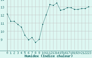 Courbe de l'humidex pour Landivisiau (29)