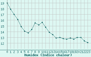 Courbe de l'humidex pour Blois (41)