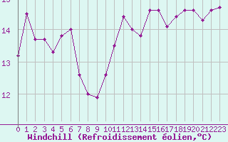 Courbe du refroidissement olien pour Cap Gris-Nez (62)