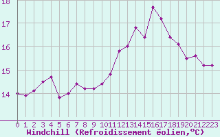 Courbe du refroidissement olien pour Vannes-Sn (56)