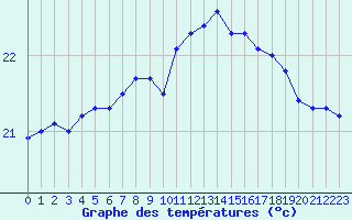 Courbe de tempratures pour Cap Pertusato (2A)