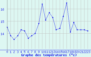 Courbe de tempratures pour Roissy (95)