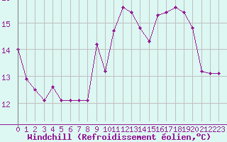 Courbe du refroidissement olien pour Pinsot (38)