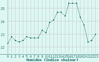 Courbe de l'humidex pour Boulogne (62)