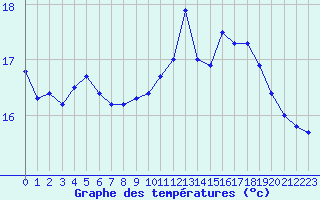 Courbe de tempratures pour Pointe du Raz (29)