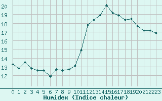 Courbe de l'humidex pour Saint-Igneuc (22)