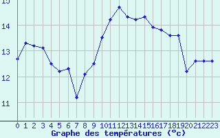 Courbe de tempratures pour Montpellier (34)