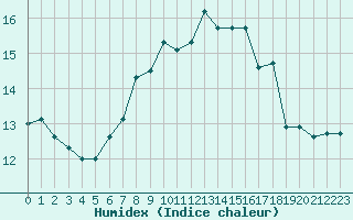 Courbe de l'humidex pour Ile Rousse (2B)