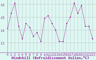 Courbe du refroidissement olien pour Ile Rousse (2B)