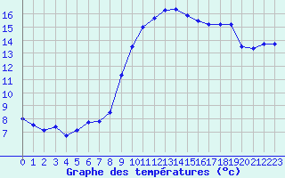 Courbe de tempratures pour Hyres (83)