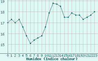 Courbe de l'humidex pour Trgueux (22)