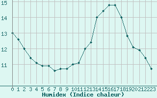 Courbe de l'humidex pour Le Bourget (93)