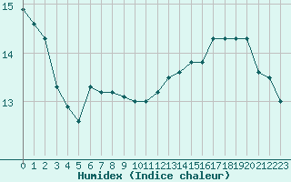 Courbe de l'humidex pour Bellefontaine (88)