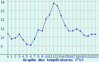 Courbe de tempratures pour Langres (52) 