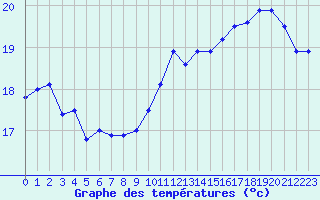 Courbe de tempratures pour Pointe de Chassiron (17)