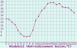 Courbe du refroidissement olien pour Les Pennes-Mirabeau (13)