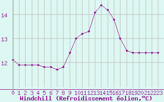 Courbe du refroidissement olien pour Fiscaglia Migliarino (It)