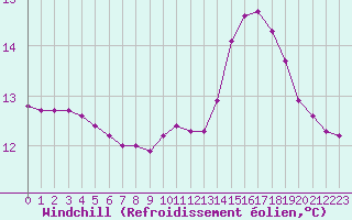 Courbe du refroidissement olien pour Sainte-Genevive-des-Bois (91)