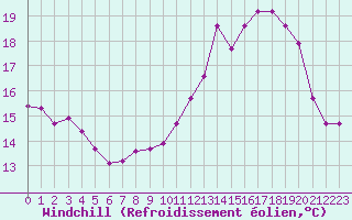 Courbe du refroidissement olien pour Saint-Germain-le-Guillaume (53)