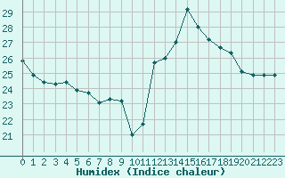 Courbe de l'humidex pour Ile Rousse (2B)