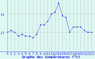 Courbe de tempratures pour Cap Pertusato (2A)