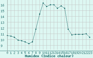 Courbe de l'humidex pour San Chierlo (It)