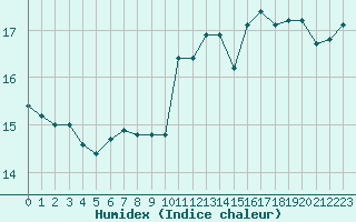 Courbe de l'humidex pour Bziers-Centre (34)