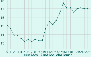 Courbe de l'humidex pour Lobbes (Be)