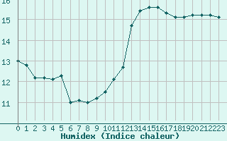 Courbe de l'humidex pour Pointe de Socoa (64)