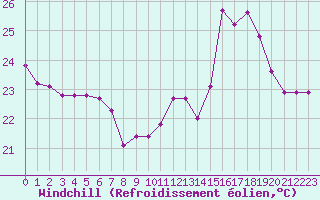 Courbe du refroidissement olien pour Castellbell i el Vilar (Esp)