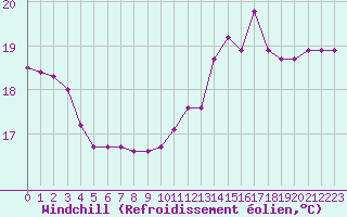Courbe du refroidissement olien pour Agde (34)