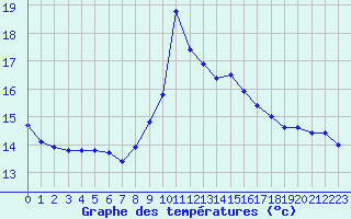 Courbe de tempratures pour Fiscaglia Migliarino (It)