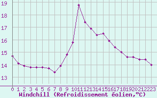 Courbe du refroidissement olien pour Fiscaglia Migliarino (It)