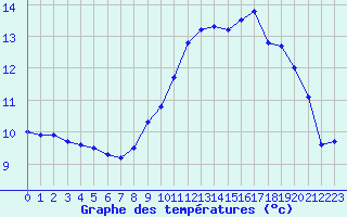 Courbe de tempratures pour Abbeville (80)