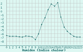 Courbe de l'humidex pour Saint-Vran (05)