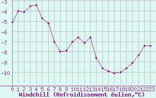 Courbe du refroidissement olien pour Estres-la-Campagne (14)