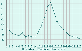 Courbe de l'humidex pour Saint-Vran (05)