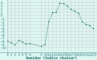 Courbe de l'humidex pour Saint-Haon (43)