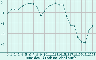 Courbe de l'humidex pour Les crins - Nivose (38)