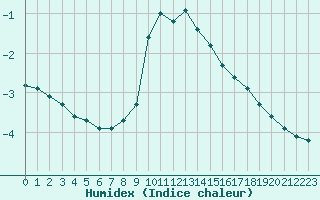 Courbe de l'humidex pour Gjilan (Kosovo)