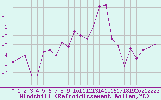 Courbe du refroidissement olien pour Formigures (66)