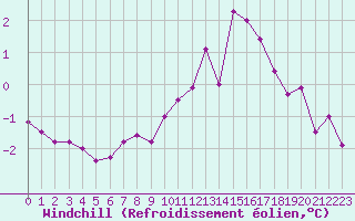 Courbe du refroidissement olien pour Guret (23)