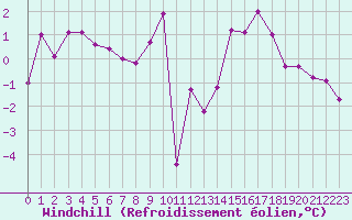 Courbe du refroidissement olien pour Chartres (28)