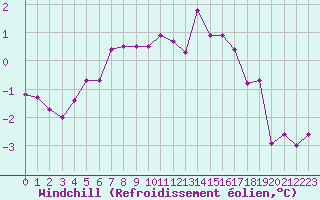 Courbe du refroidissement olien pour Nris-les-Bains (03)