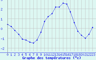 Courbe de tempratures pour Landivisiau (29)