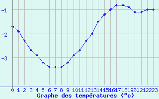 Courbe de tempratures pour Landser (68)